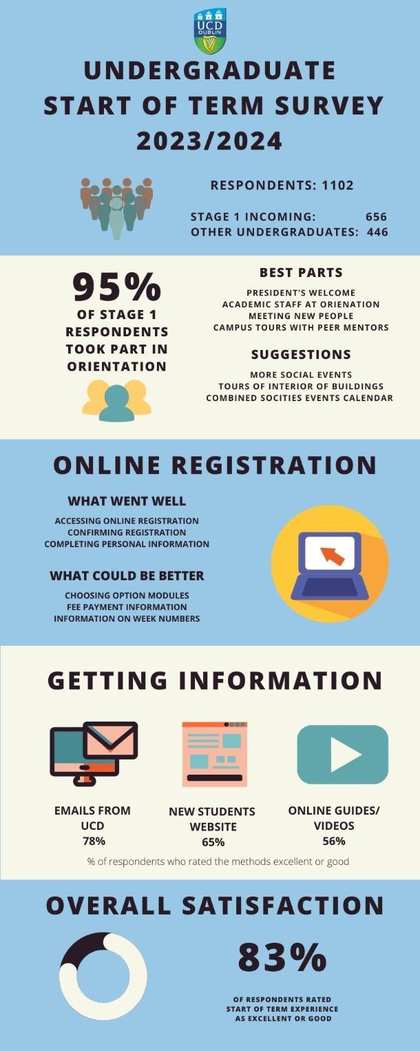 2023 Undergraduate Survey responses